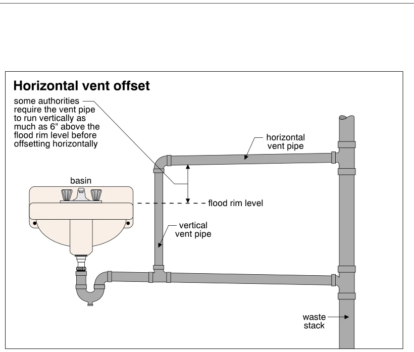 Horizontal vent offset