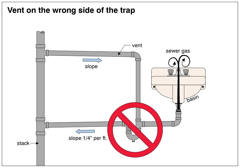 Vent on the wrong side of the trap