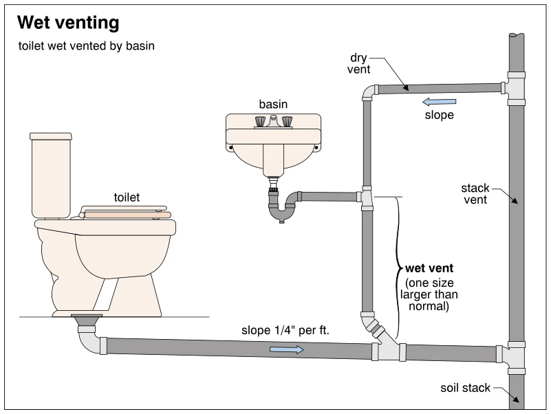 Wet venting