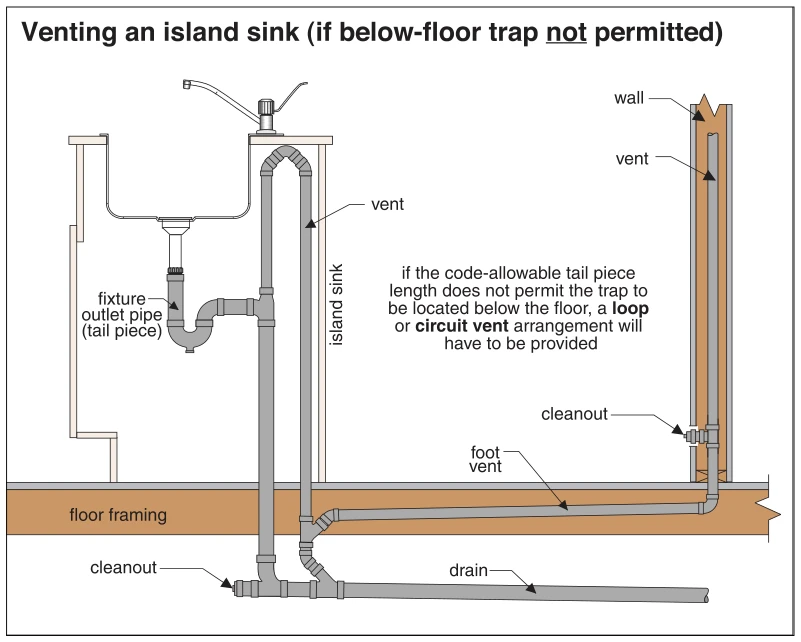 Venting an island sink (if below-floor trap not permitted)