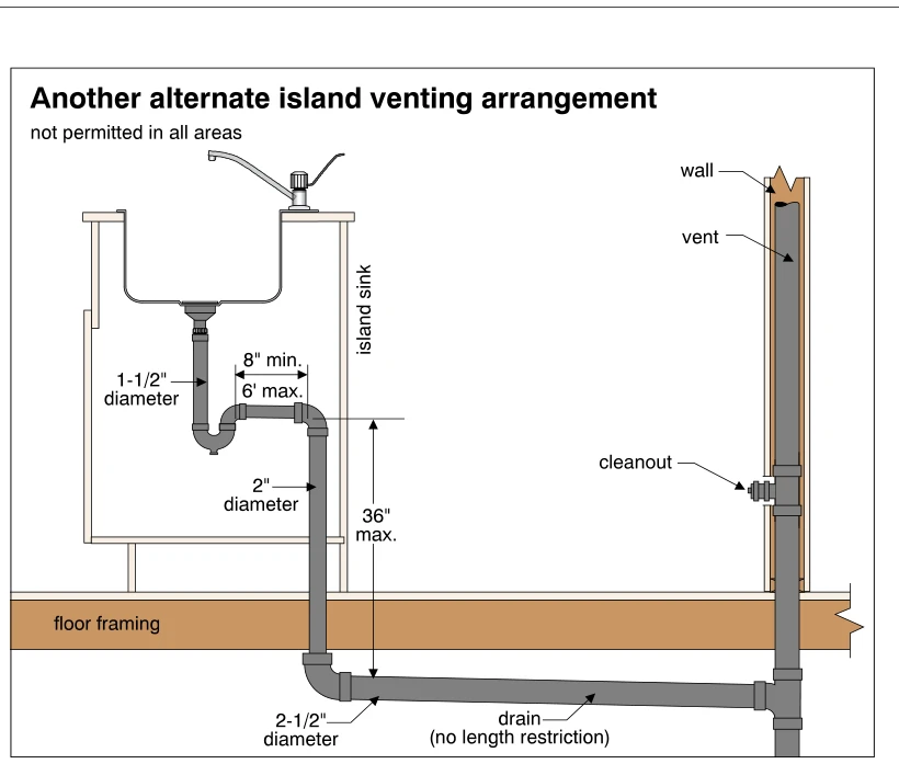 Another alternate island venting arrangement
