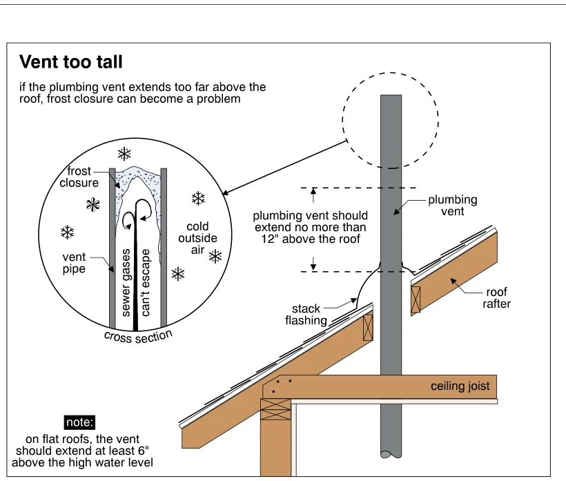 Vent too tall