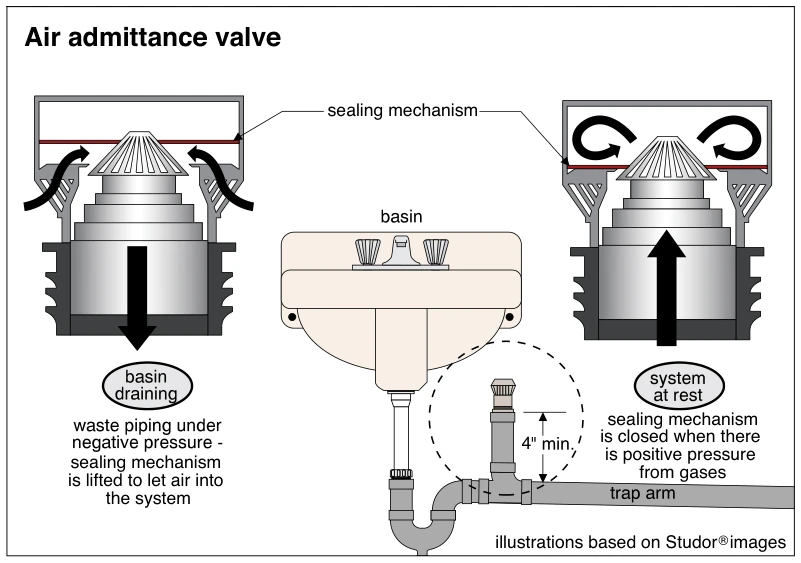 Air admittance valve