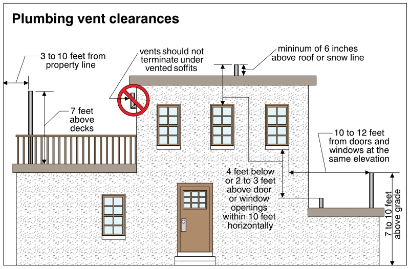 Plumbing vent clearances