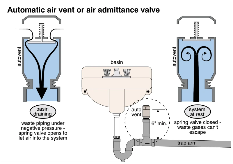 Automatic air vent or air admittance valve