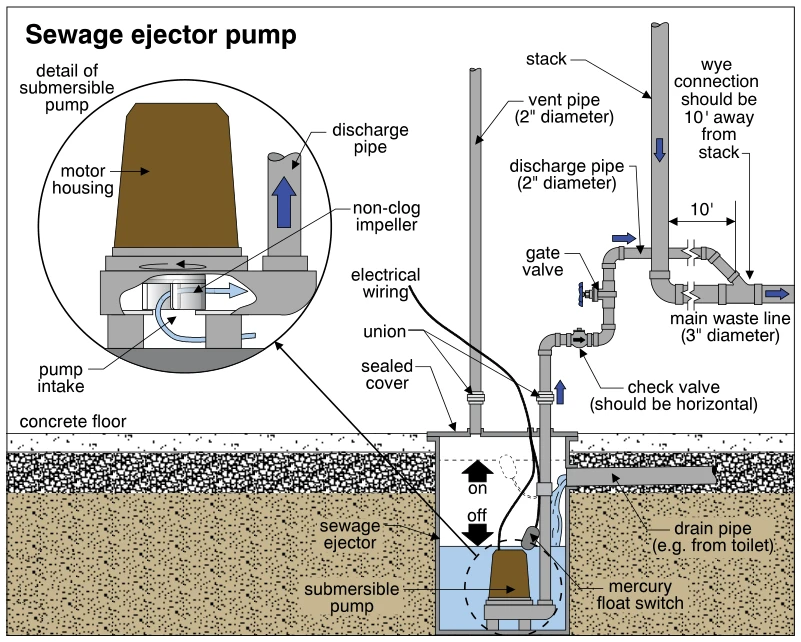Sewage ejector pump
