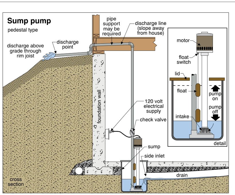 Sump pump