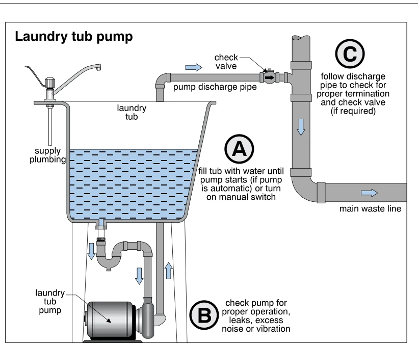 Laundry tub pump