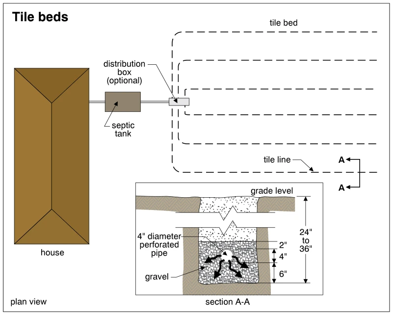 Tile beds
