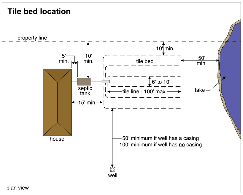 Tile bed location