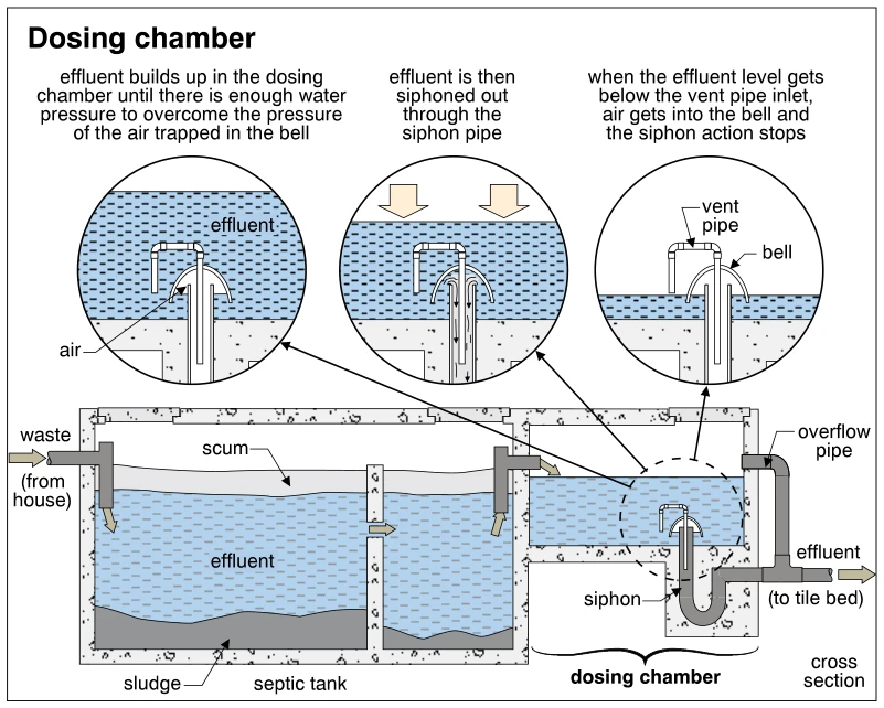 Dosing chamber