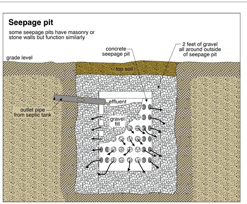 Seepage pit