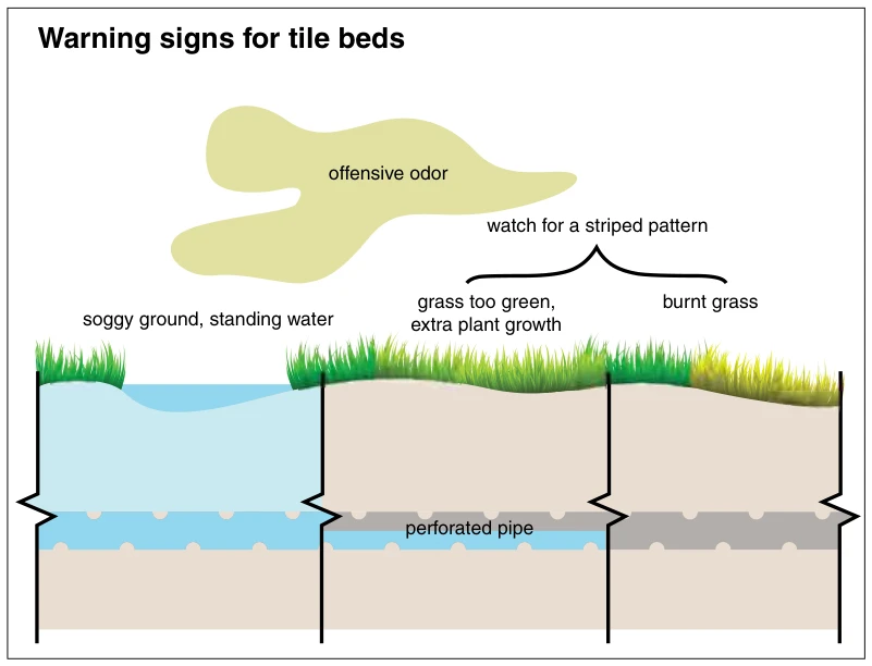 Warning signs for tile beds
