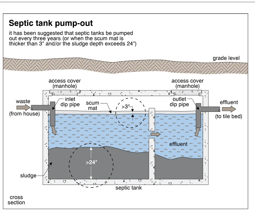 Septic tank pump-out