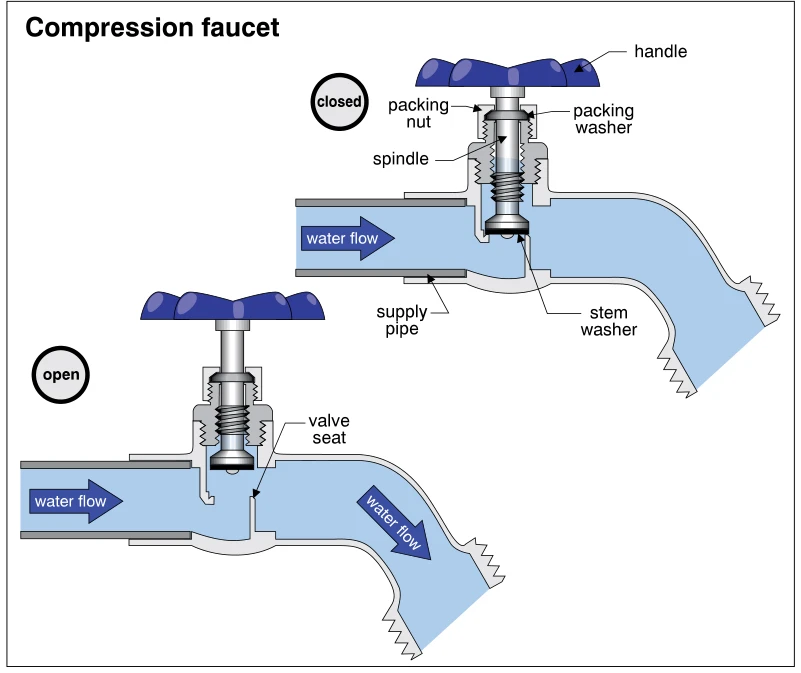 Compression faucet