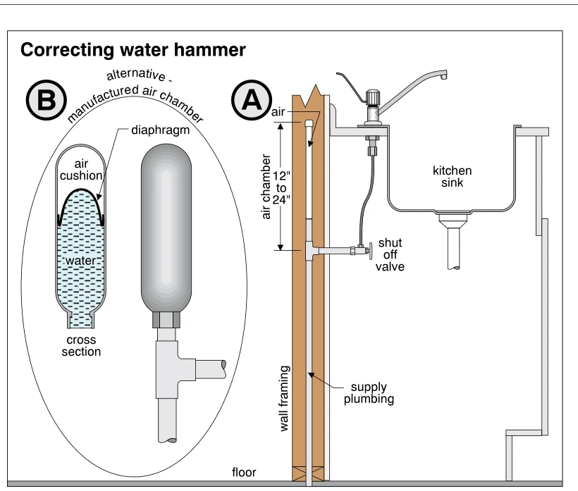 Correcting water hammer