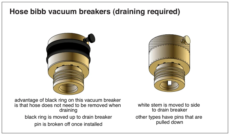 Hose bibb vacuum breakers (draining required)