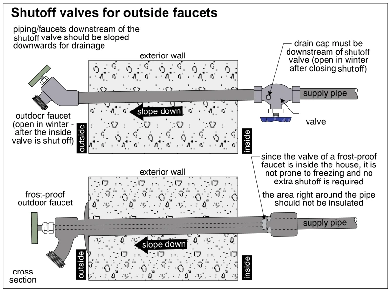 Shutoff valves for outside faucets