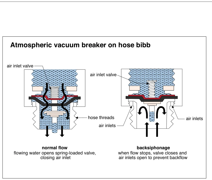 Atmospheric vacuum breaker on hose bibb
