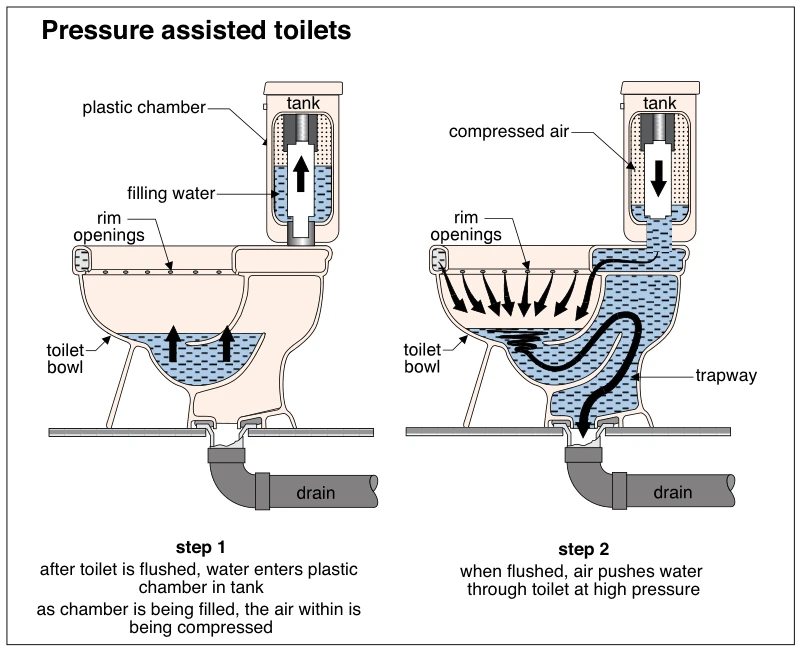Pressure assisted toilets