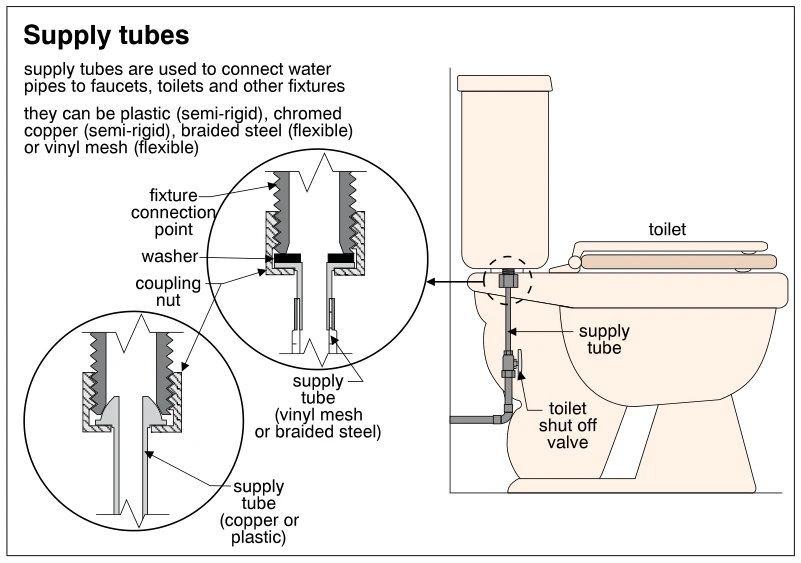 Supply tubes
