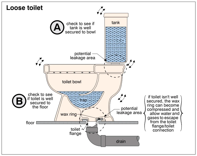 Loose toilet