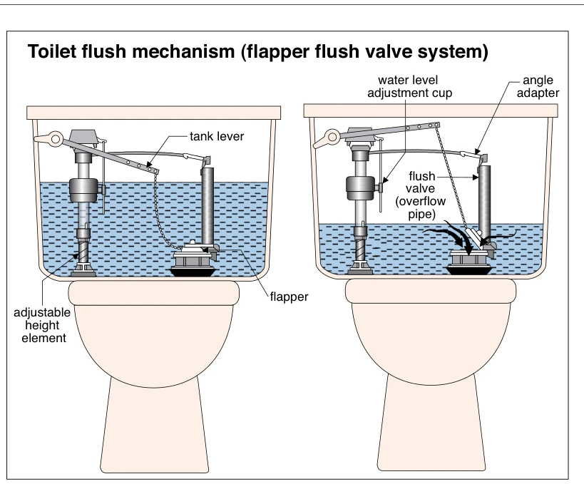 Toilet flush mechanism (flapper flush valve system)