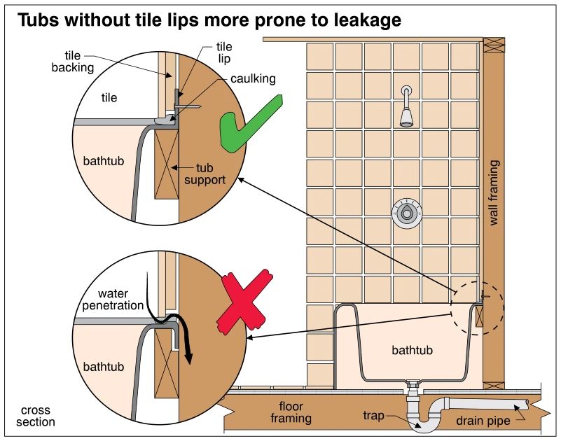 Tubs without tile lips more prone to leakage