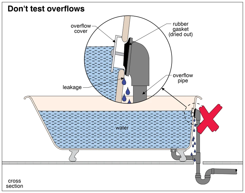 Don't test overflows