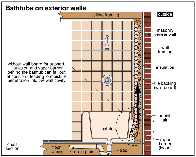 Bathtubs on exterior walls