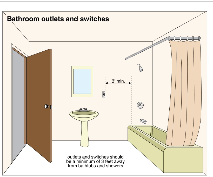 Bathroom outlets and switches