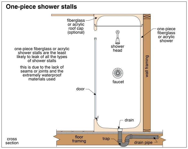 One-piece shower stalls