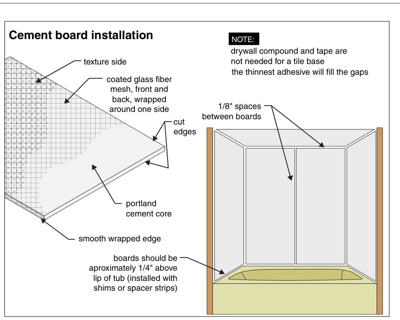 Cement board installation