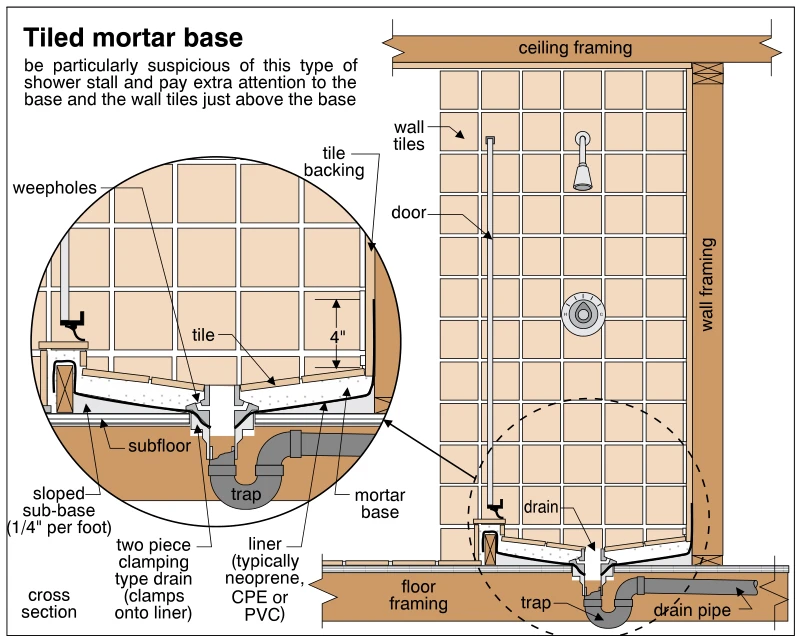 Tiled mortar base
