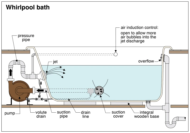 Whirlpool bath
