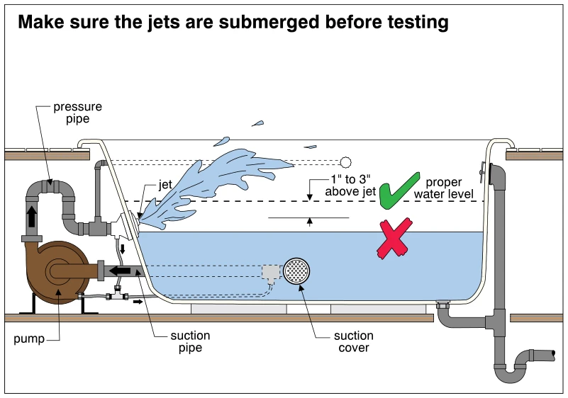 Make sure the jets are submerged before testing