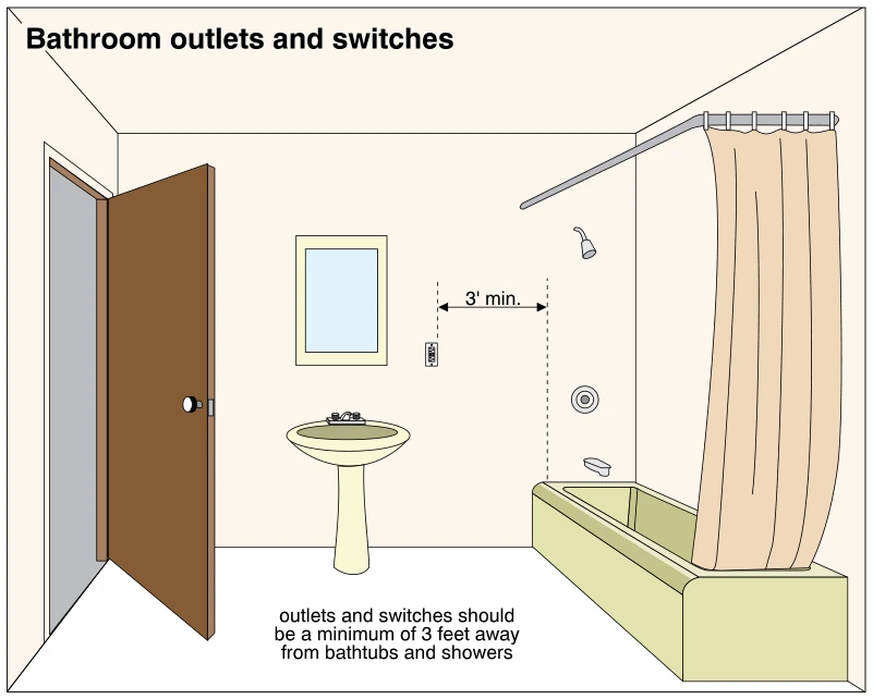 Bathroom outlets and switches