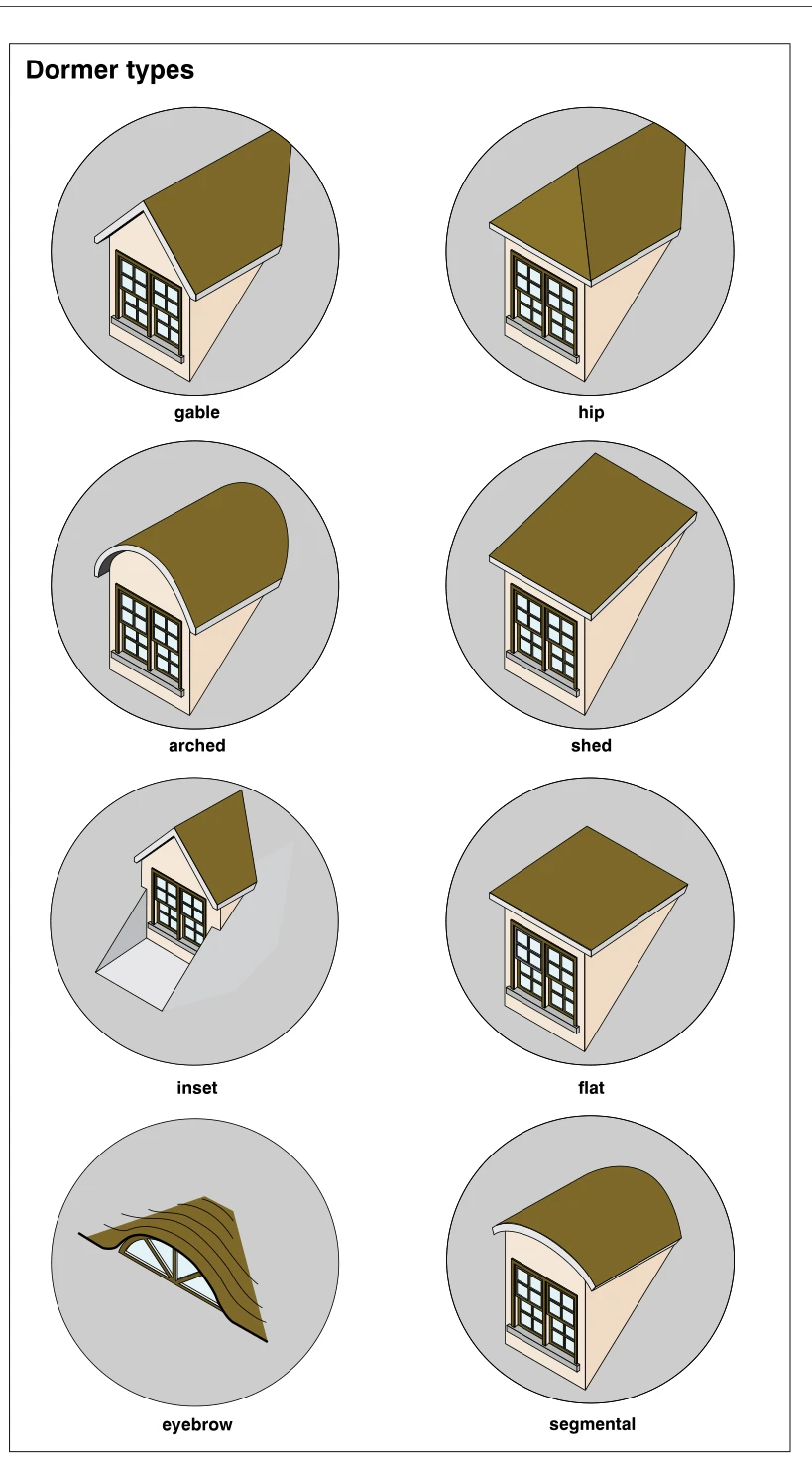 Dormer types