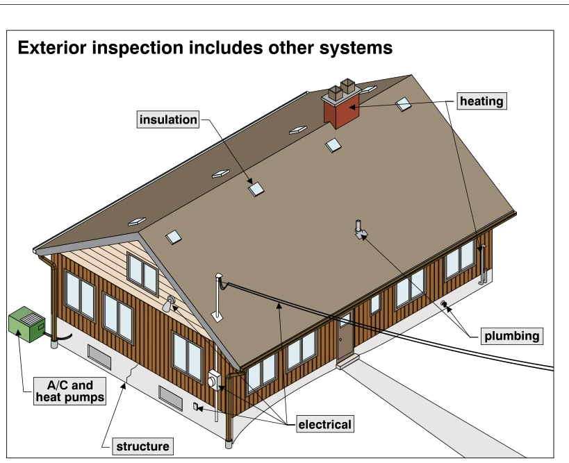 Exterior inspection includes other systems