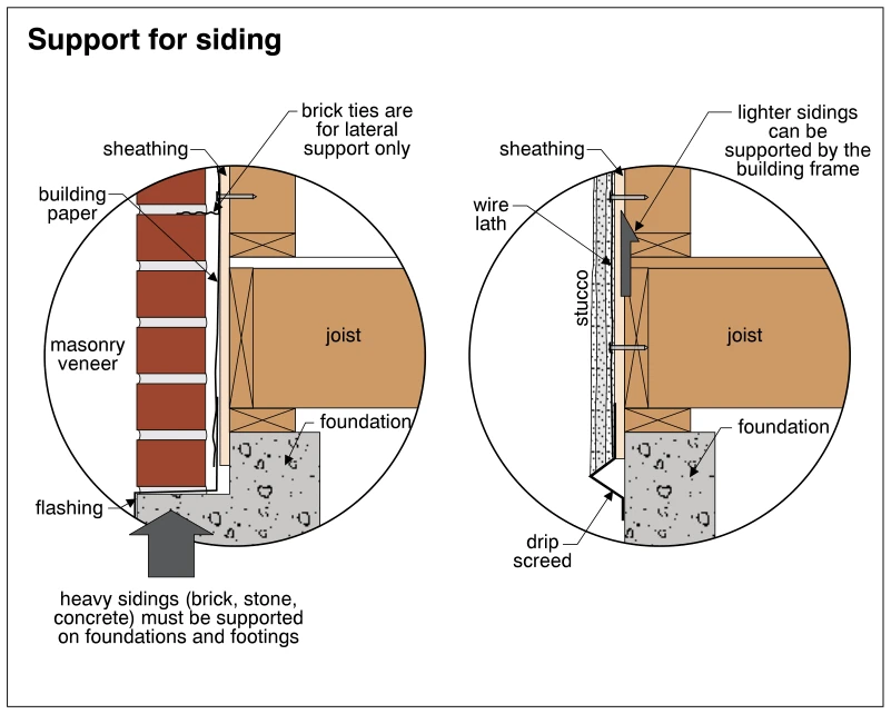 Support for siding