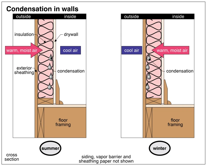 Condensation in walls