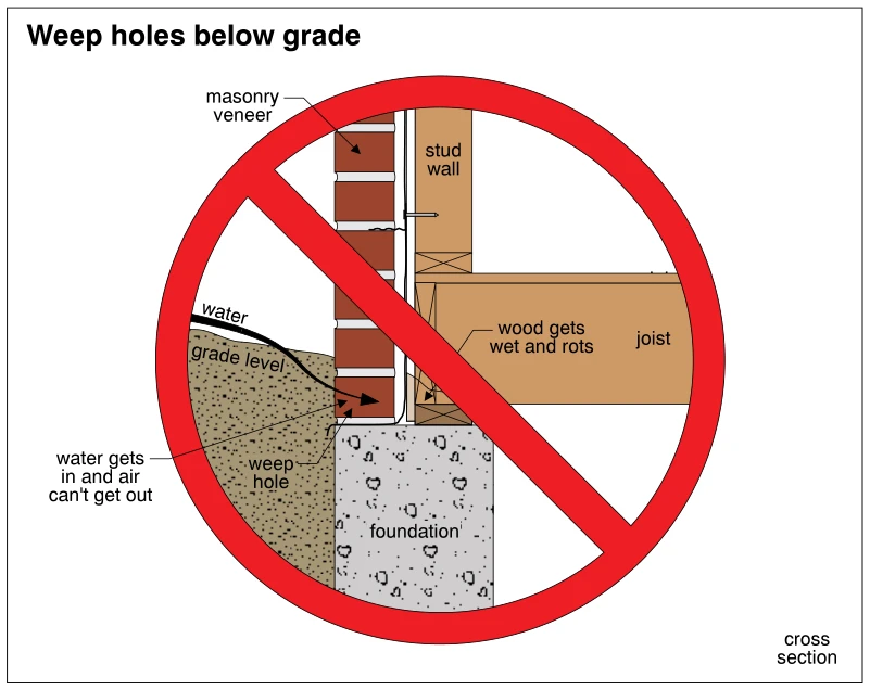 Weep holes below grade