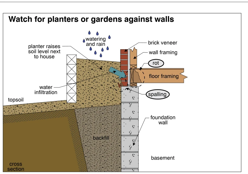 Watch for planters or gardens against walls
