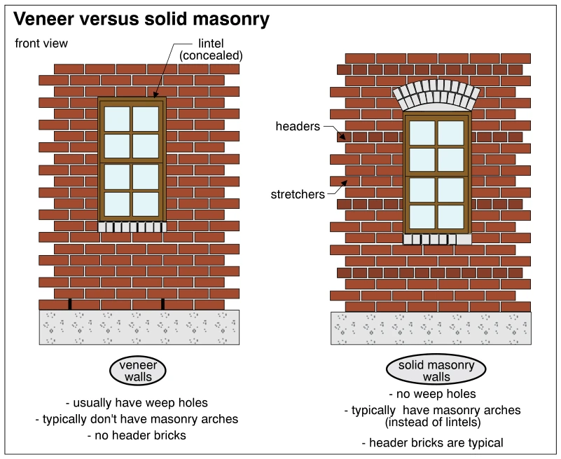 Veneer versus solid masonry