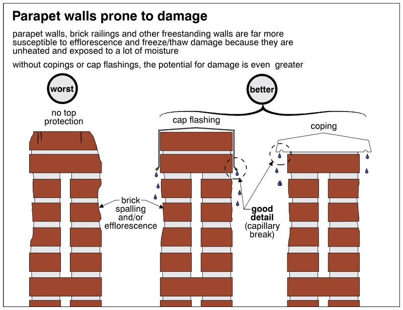 Parapet walls prone to damage