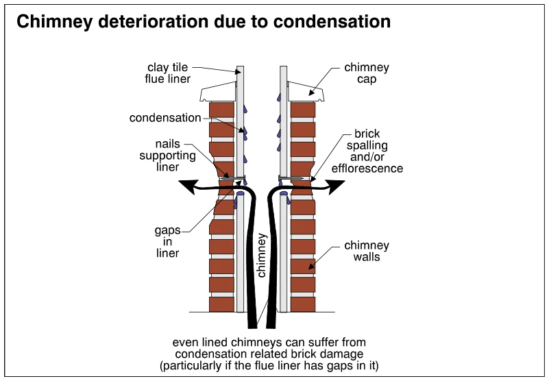 Chimney deterioration due to condensation