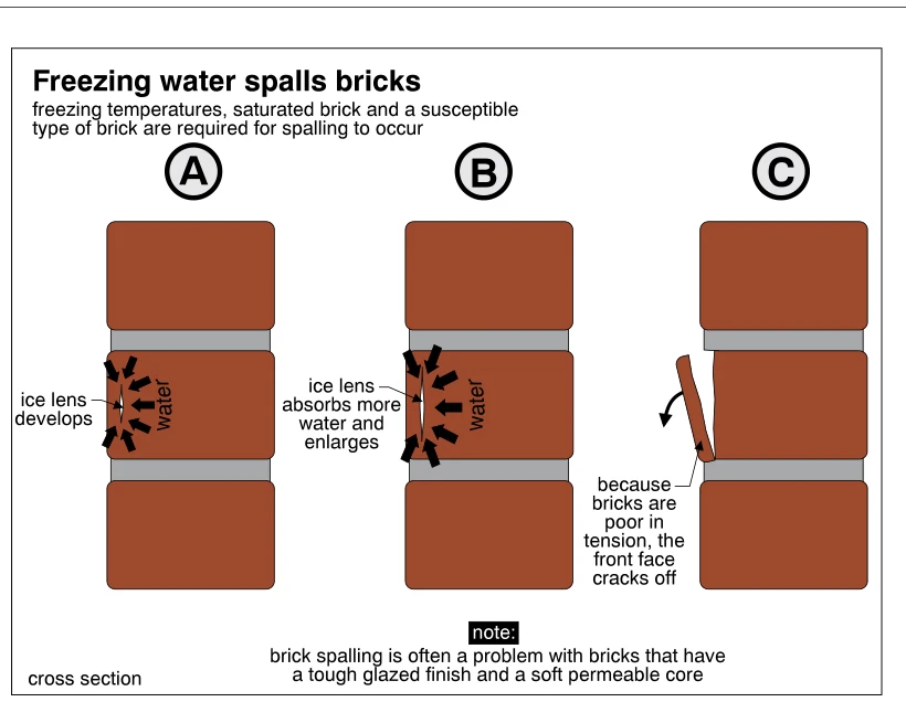 Freezing water spalls bricks