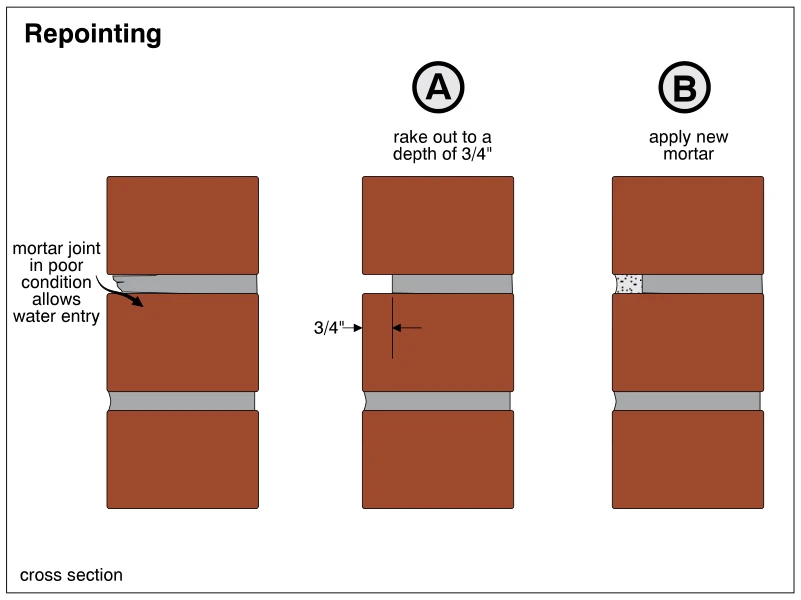 Repointing