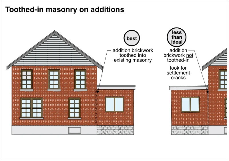 Toothed-in masonry on additions