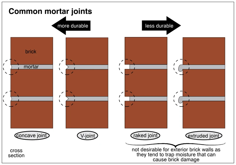 Common mortar joints